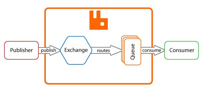 RabbitMQ Broker