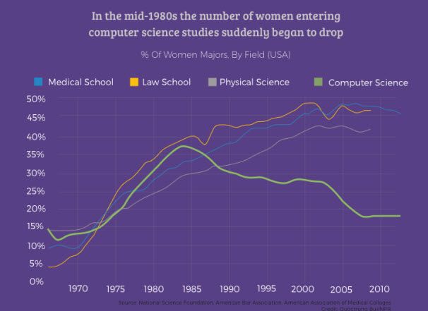 40% des étudiants étaient des femmes