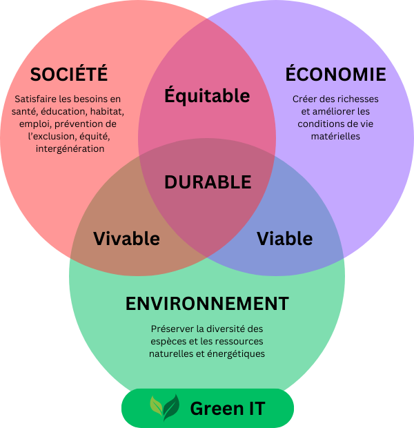 La Green IT dans les 3 piliers du numérique responsable