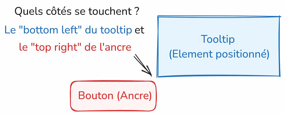 Schéma qui présente le tooltip positionné en haut à droite par rapport au bouton. Quels côtés se touchent ? Le "bottom left" du tooltip et le "top right" de l'ancre