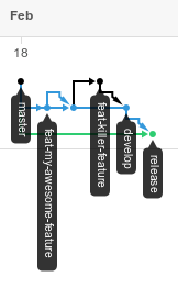 Git release