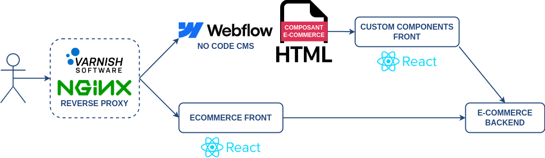 Nouvelle solution avec CMS no code qui intègre des composants e-commerce