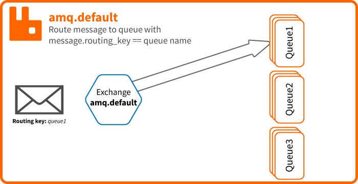 RabbitMQ Exchange default