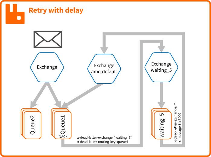 RabbitMQ Retry