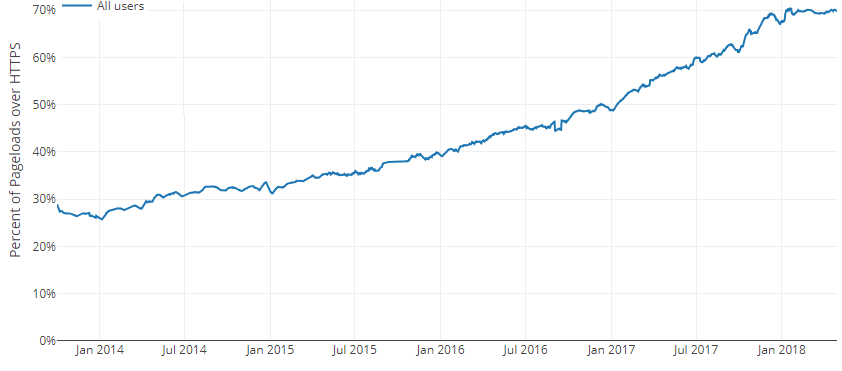 graphique-progression-HTTPS