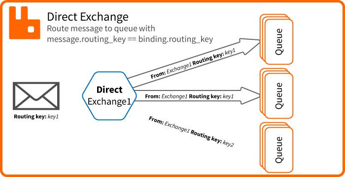 RabbitMQ Exchange Direct