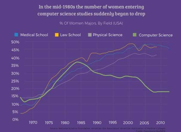 40% of computer science students were women
