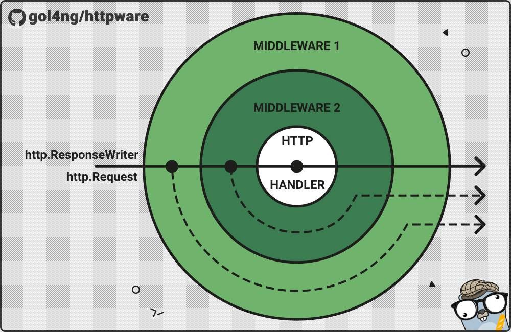 Gol4ng visuel d'un middleware