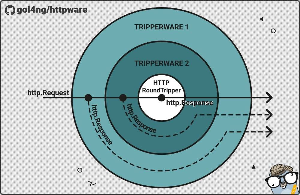 Gol4ng visuel d'un tripperware