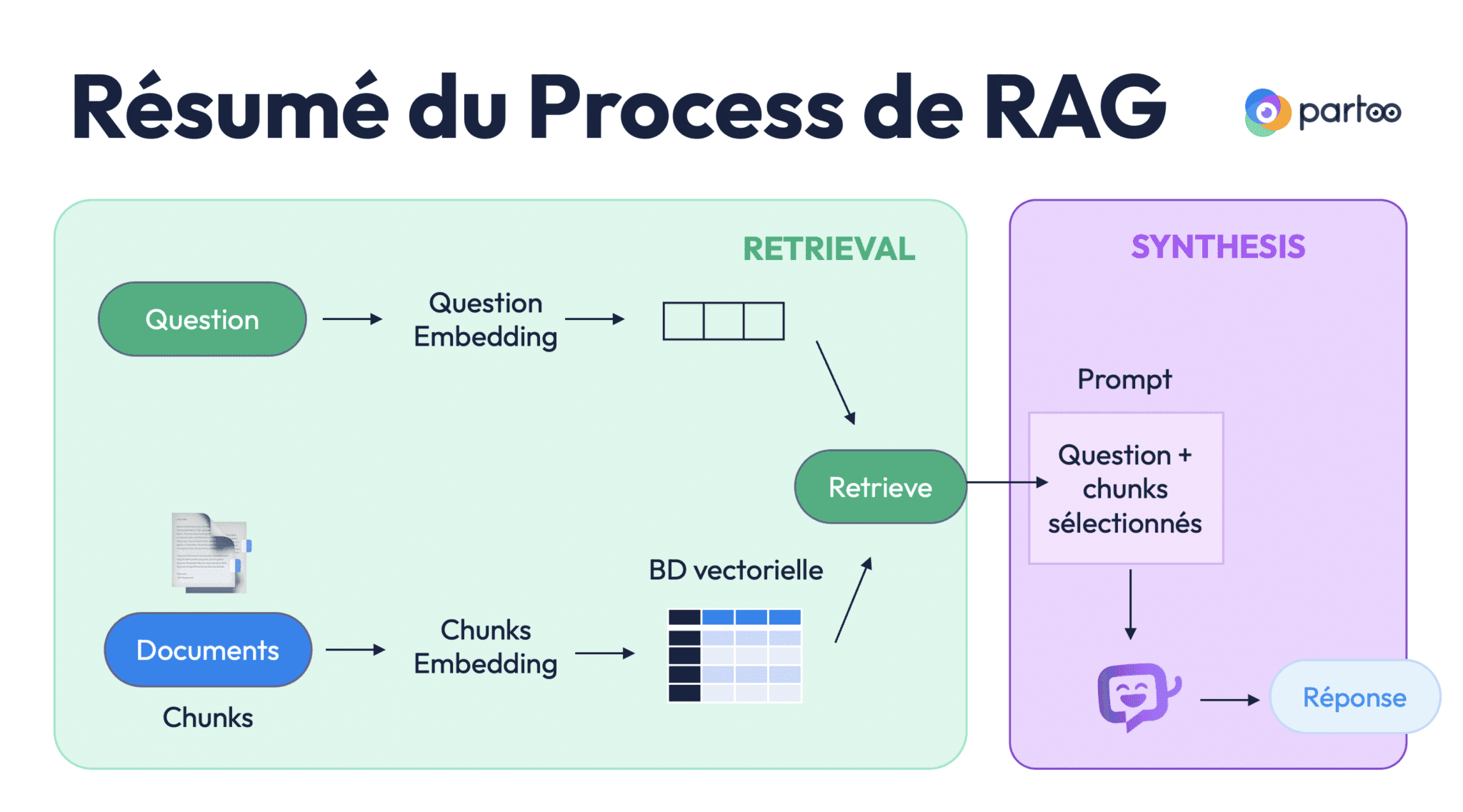 Et voici un petit schéma récapitulatif de ce que nous venons de voir