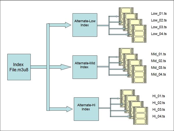 M3U file - HLS 