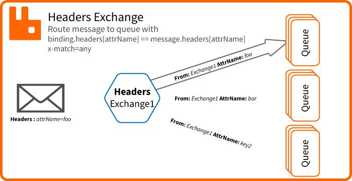 RabbitMQ Exchange Headers