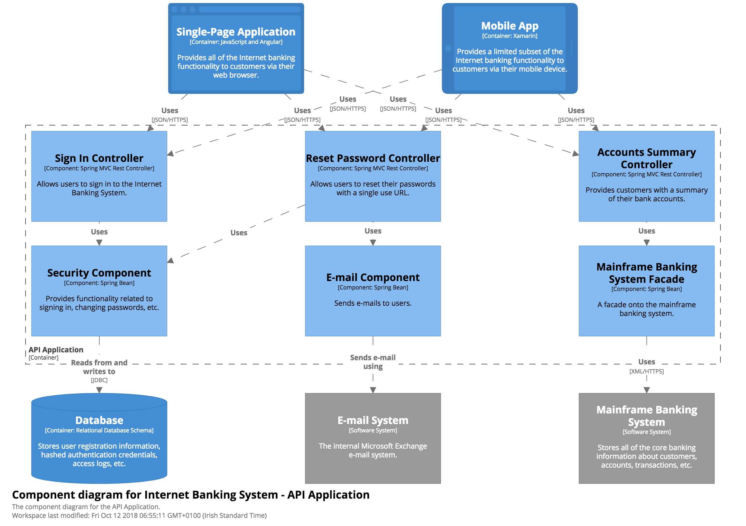 Modèle C4: Vue Composant