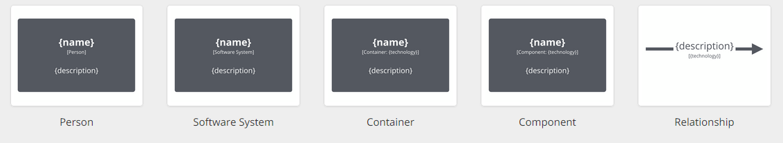 Notation du modèle C4