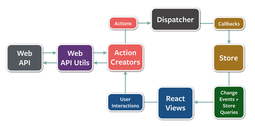 Flux Diagram