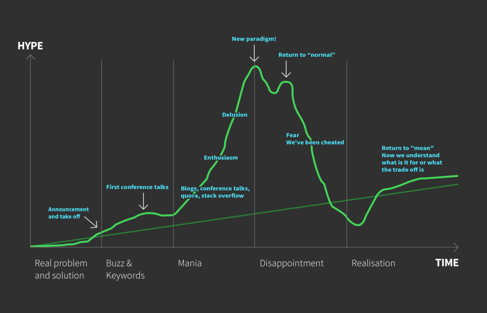 Hype Driven Development