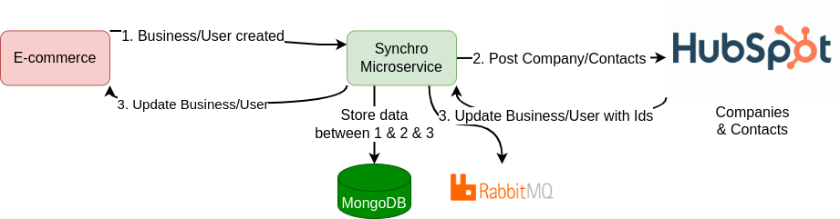 Synchronisation du e-commerce vers HubSpot