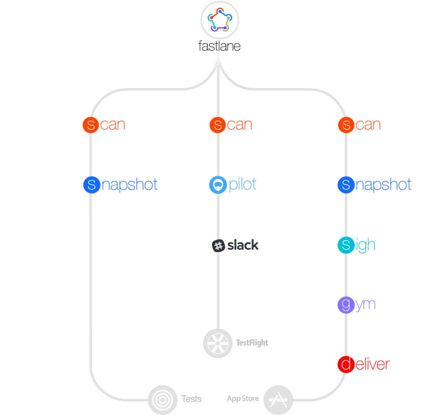 Fastlane tree