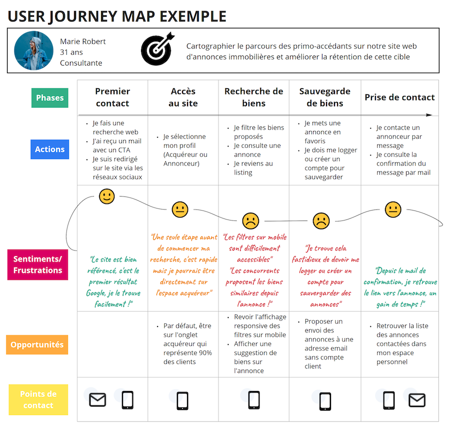 Exemple de customer Journey Map sur un site d'annonces immobilières