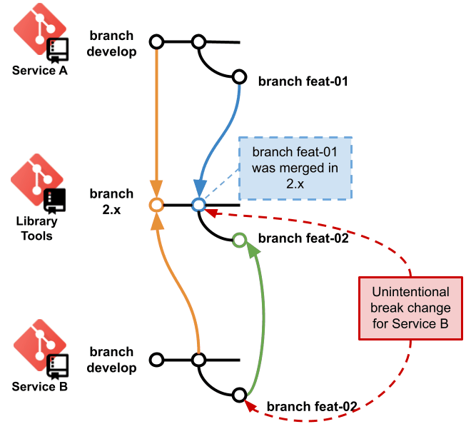 Example problème librairies partagées