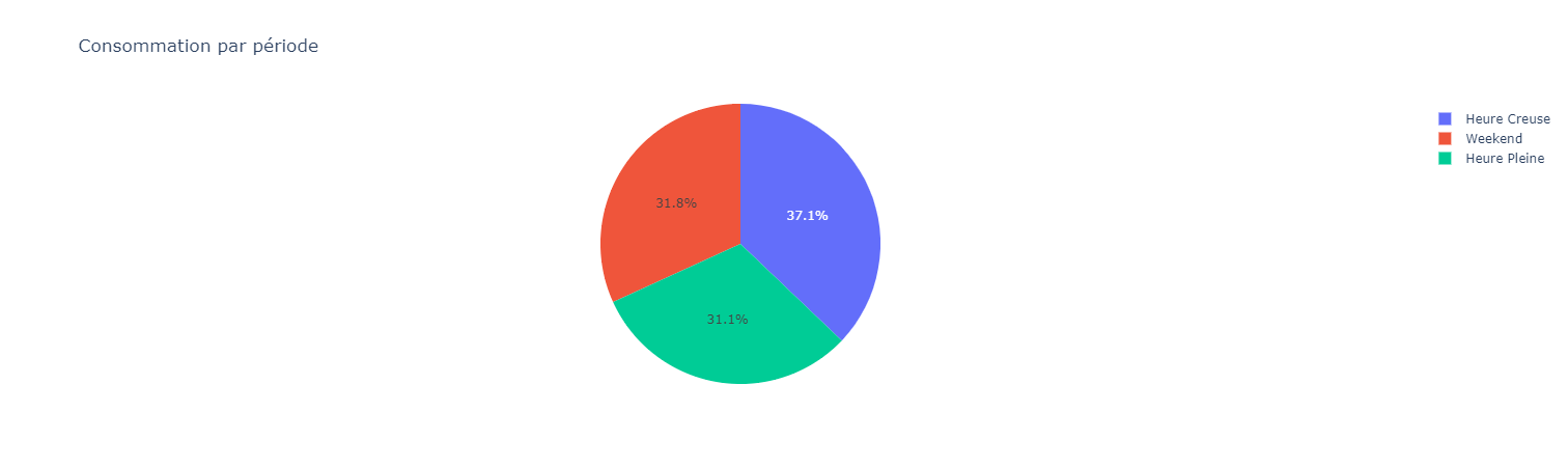 répartition de la consommation entre les différentes périodes