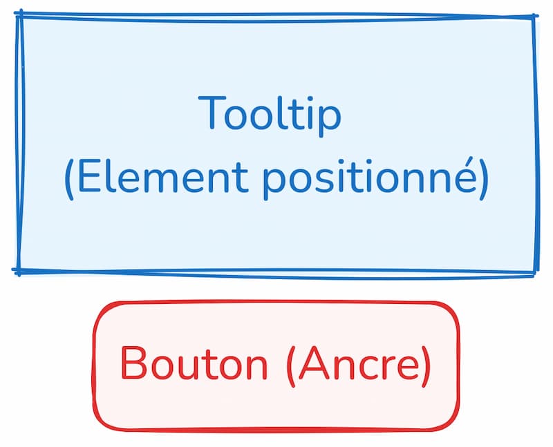 Schéma basique d'un bouton (ancre) et son tooltip (élément positionné)