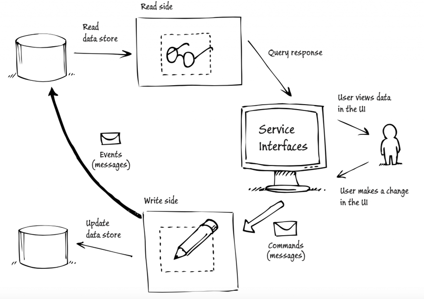 Example of implementation of CQRS pattern