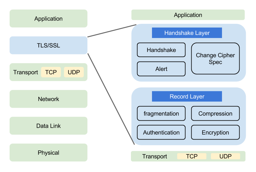 tls-in-osi