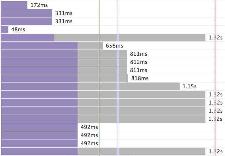 Waterfall HTTP/2?