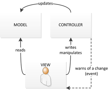 MVC Android