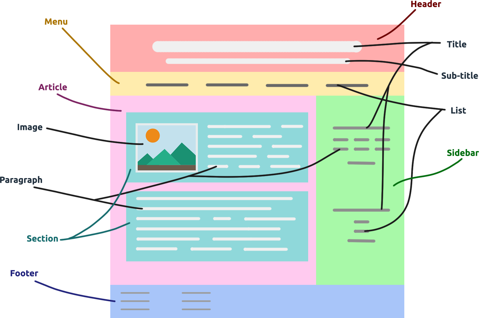 HTML structuré de manière sémantique et prévisible en utilisant les éléments tels que Menu, en-tête, titre, sous-titre, article, image, etc.