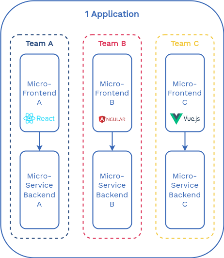 Architecture micro Frontend