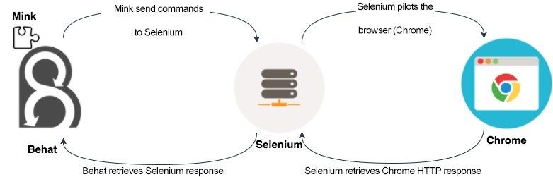 "Behat architecture schema"