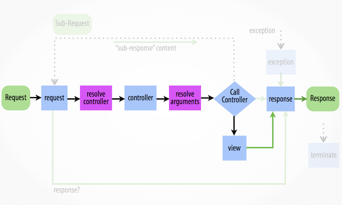 Symfony kernel event