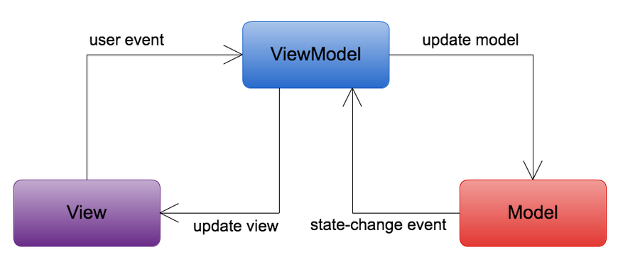 MVVM Android