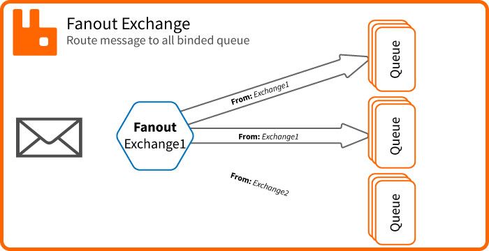 RabbitMQ Exchange Fanout