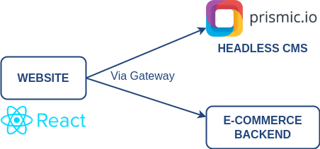 Architecture existante avec CMS headless