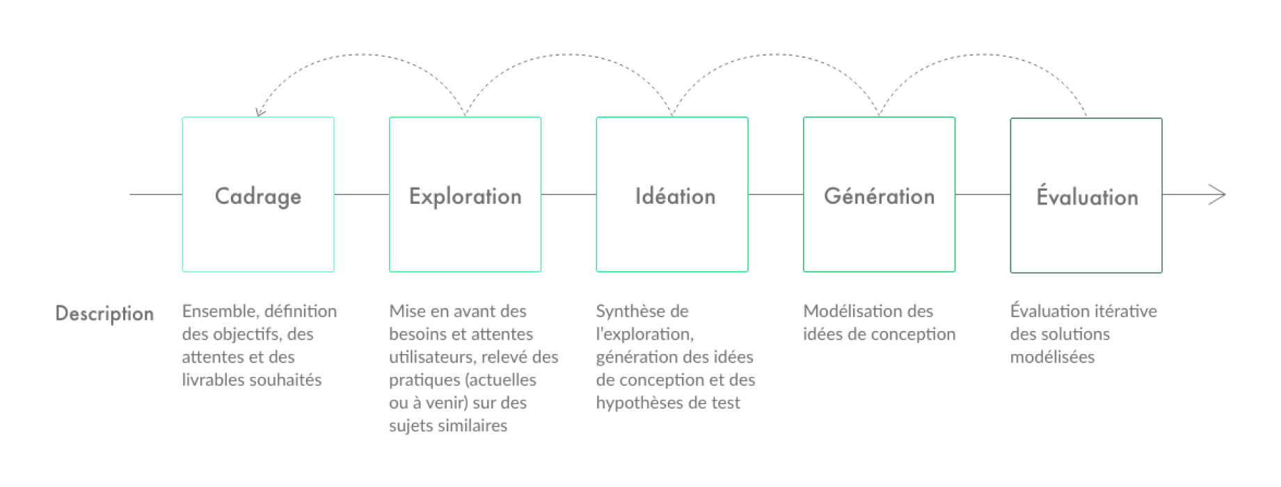 Illustration de la méthodologie UX