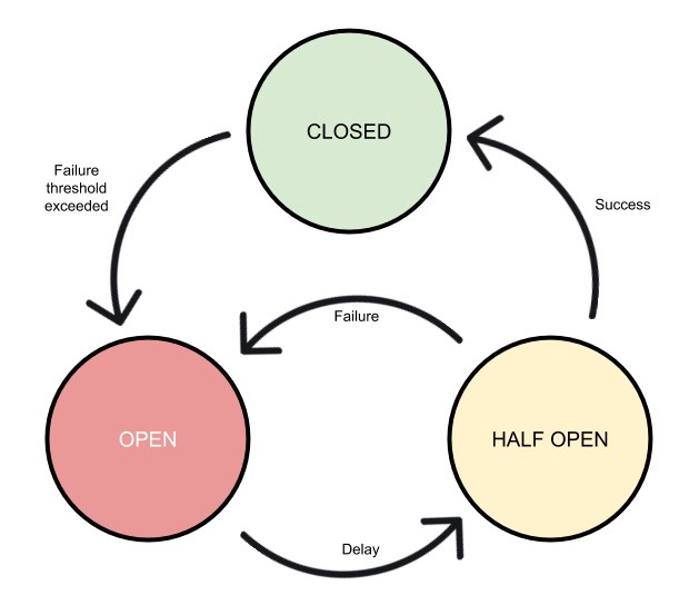 Circuit Breaker Schema