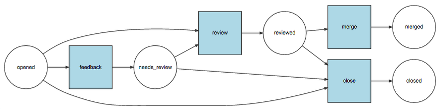 Workflow Graphviz