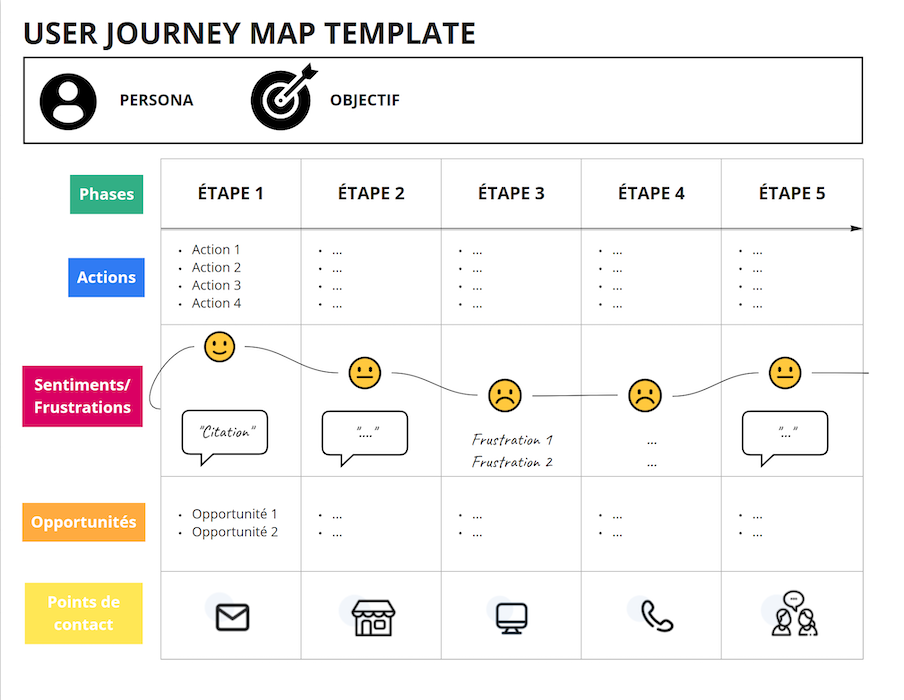 Template de Customer Journey Map