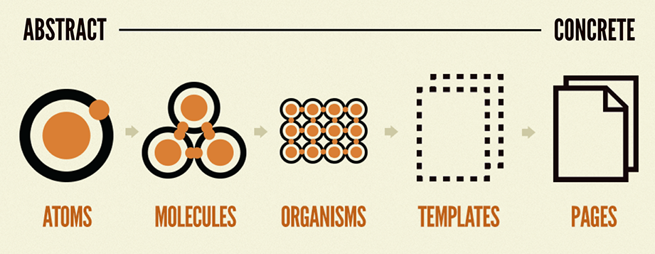 Abstrait vers Concret Atomic Design