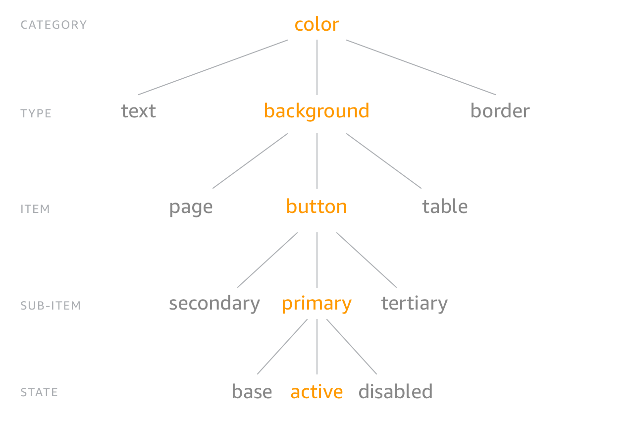 Structure par défaut de Style Dictionary (CTI)